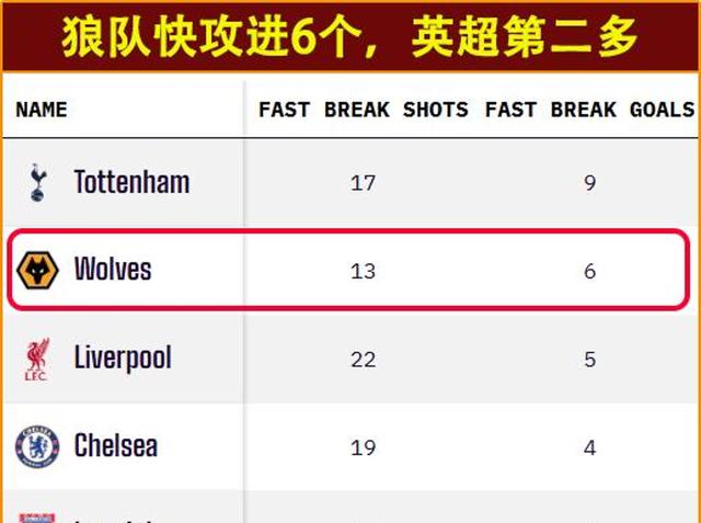 狼队大胜西汉姆联，升至积分榜前列的简单介绍