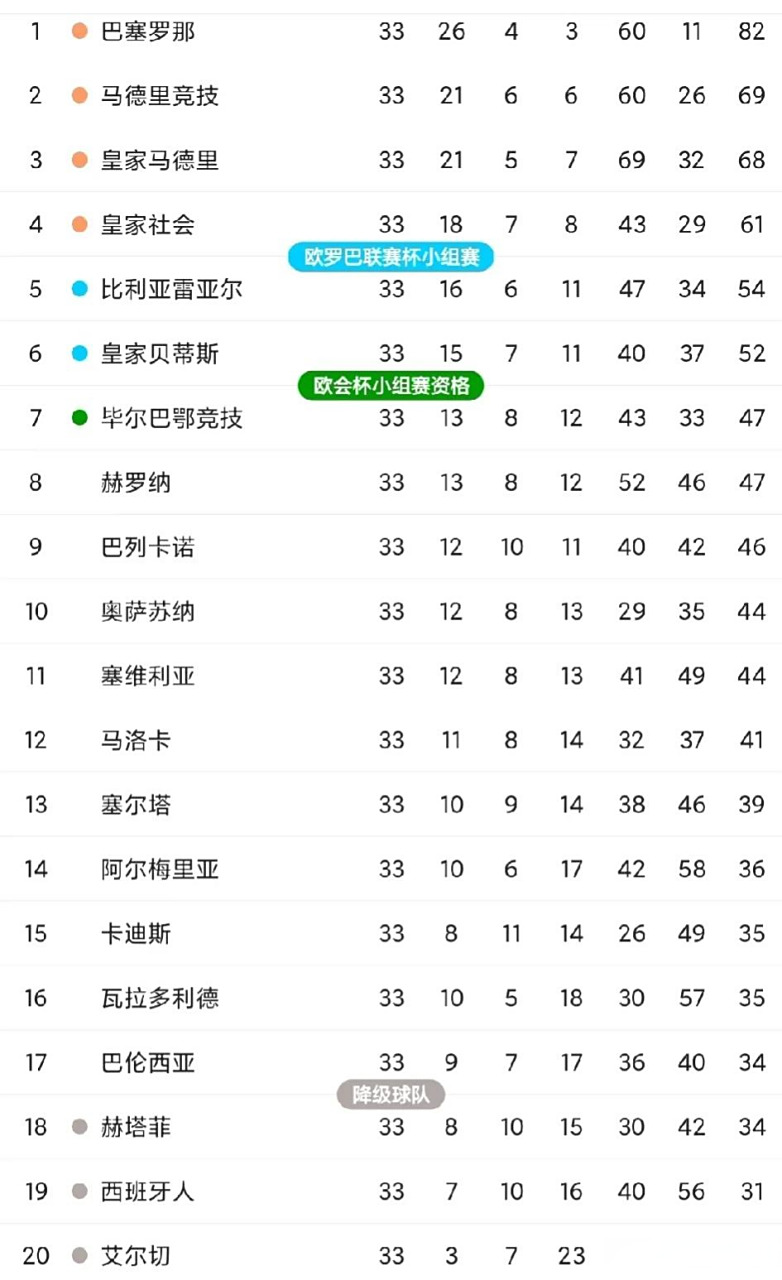 西班牙人遭遇连败，降级区堪忧的简单介绍